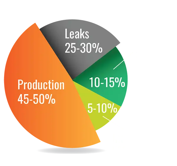 Air compressor energy usage pie chart